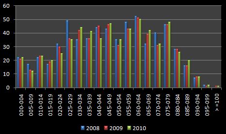 Gr&agrave;fic comparatiu anys 2008-2010