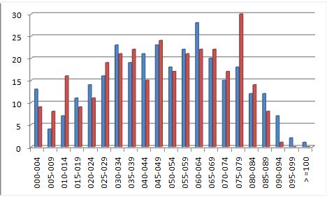 Gr&agrave;fic comparatiu entre homes i dones empadronades a Pa&uuml;ls