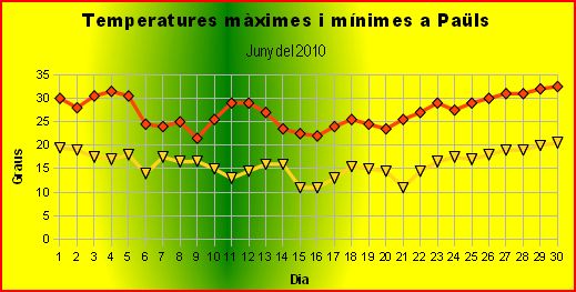 Gr&agrave;fic de temperatures juny 2010