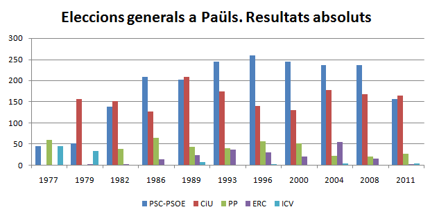 Gràfic elecciona generals a Paüls