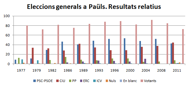 Gràfic elecciona generals a Paüls