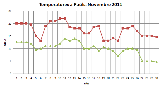 Gràfic de temperatures novembre 2011